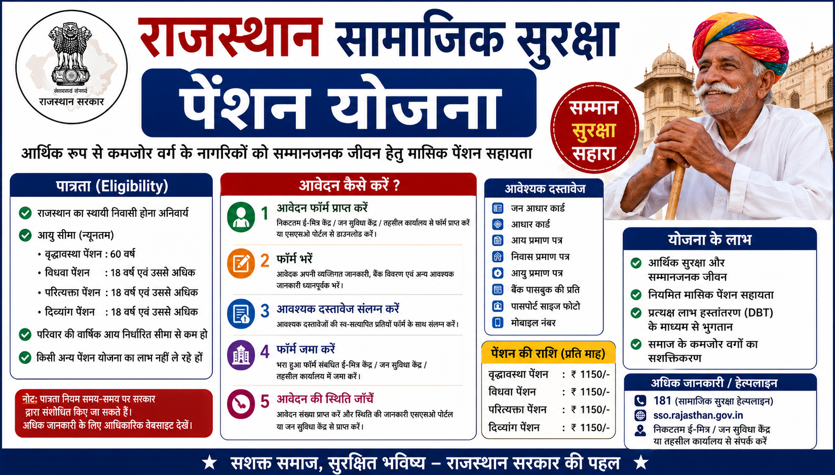 Rajasthan Pension Yojana